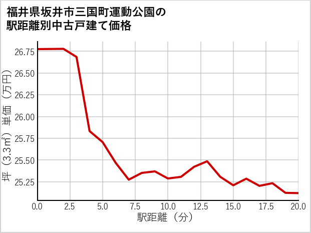 福井県坂井市三国町運動公園の徒歩距離別の中古戸建て坪単価