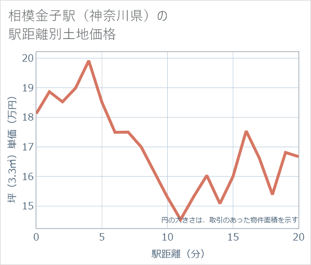 相模金子駅(神奈川県)の徒歩距離別の土地坪単価