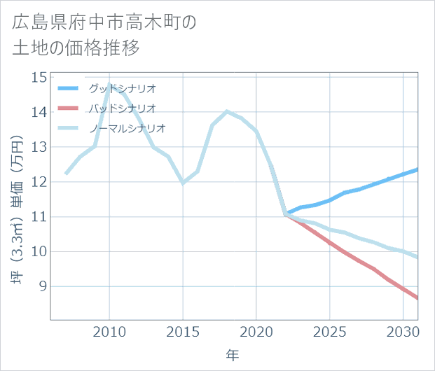 広島県府中市高木町の土地価格推移