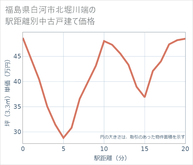 福島県白河市北堀川端の徒歩距離別の中古戸建て坪単価
