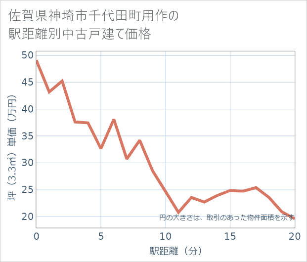 佐賀県神埼市千代田町用作の徒歩距離別の中古戸建て坪単価