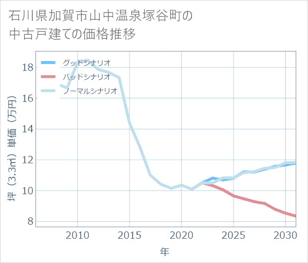 石川県加賀市山中温泉塚谷町の中古戸建て価格推移