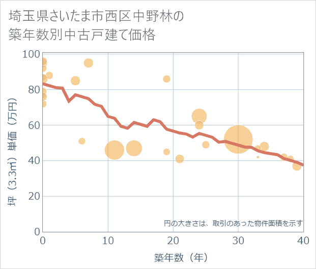埼玉県さいたま市西区中野林の築年数別の中古戸建て坪単価