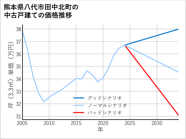 熊本県八代市田中北町の中古戸建て価格推移