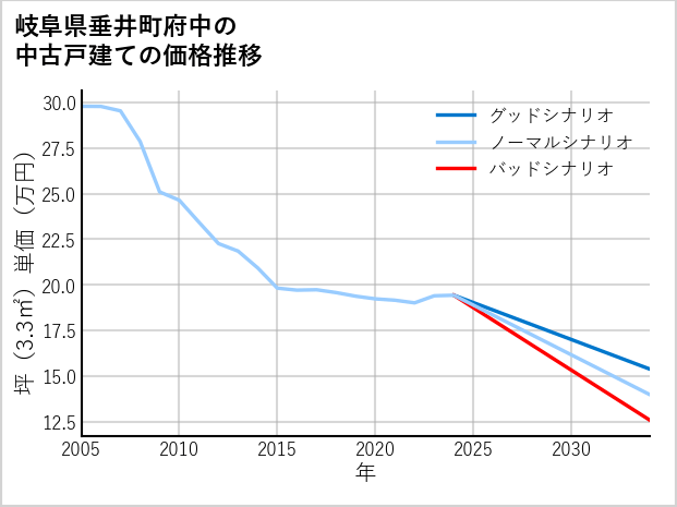 岐阜県垂井町府中の中古戸建て価格推移