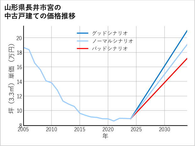 山形県長井市宮の中古戸建て価格推移