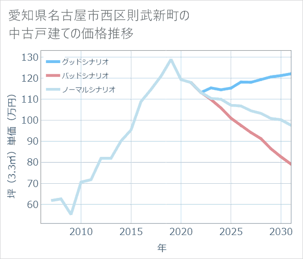 愛知県名古屋市西区則武新町の中古戸建て価格推移