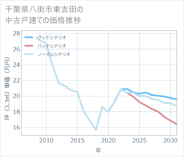 千葉県八街市東吉田の中古戸建て価格推移