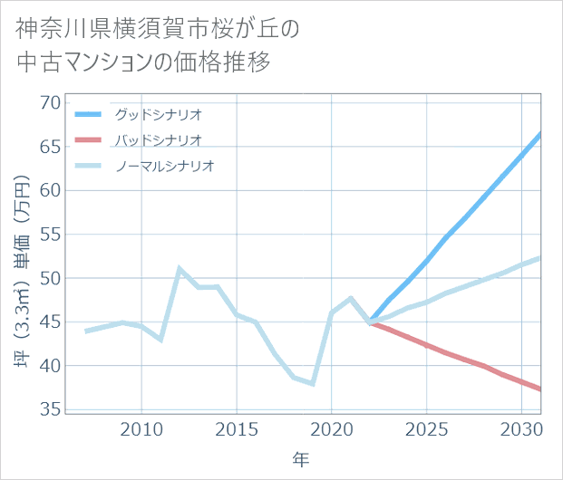 神奈川県横須賀市桜が丘の中古マンション価格推移