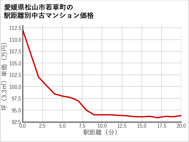愛媛県松山市若草町の徒歩距離別の中古マンション坪単価