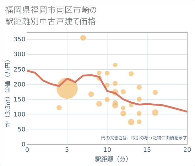 福岡県福岡市南区市崎の徒歩距離別の中古戸建て坪単価