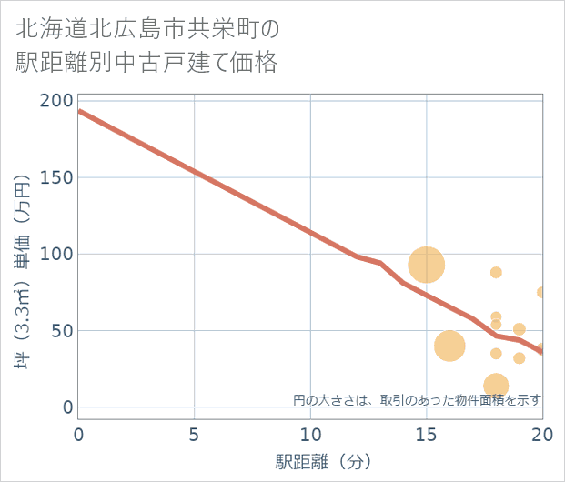 北海道北広島市共栄町の徒歩距離別の中古戸建て坪単価