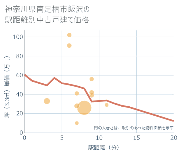 神奈川県南足柄市飯沢の徒歩距離別の中古戸建て坪単価