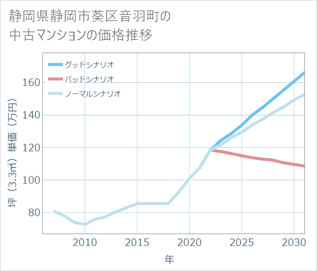 静岡県静岡市葵区音羽町の中古マンション価格推移