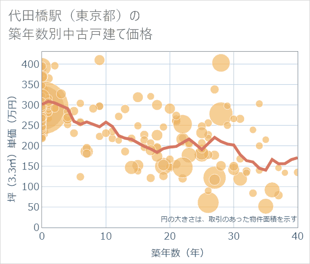 代田橋駅(東京都)の築年数別の中古戸建て坪単価