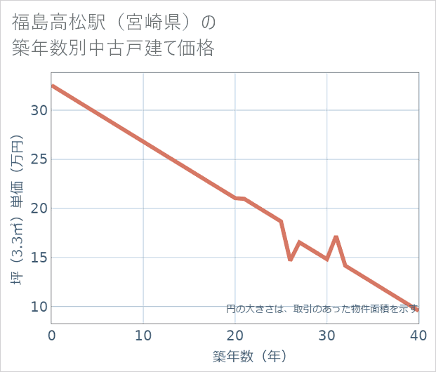 福島高松駅(宮崎県)の築年数別の中古戸建て坪単価