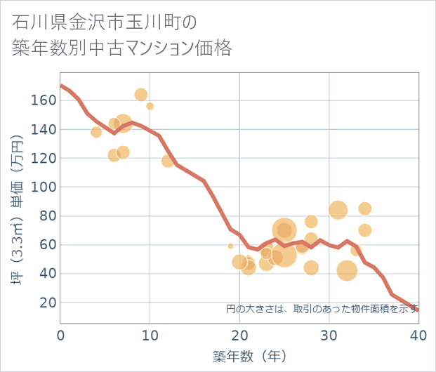 石川県金沢市玉川町の築年数別の中古マンション坪単価