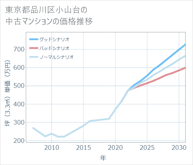 東京都品川区小山台の中古マンション価格推移