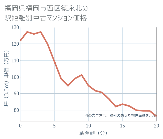 福岡県福岡市西区徳永北の徒歩距離別の中古マンション坪単価
