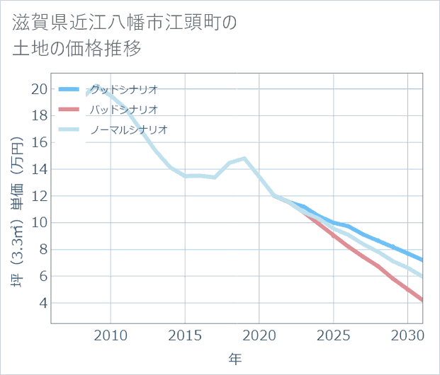 滋賀県近江八幡市江頭町の土地価格推移