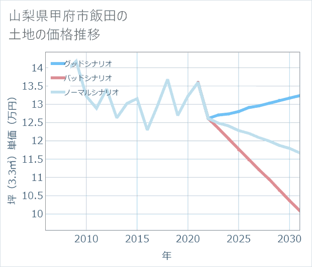 山梨県甲府市飯田の土地価格推移
