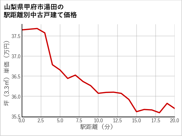 山梨県甲府市湯田の徒歩距離別の中古戸建て坪単価