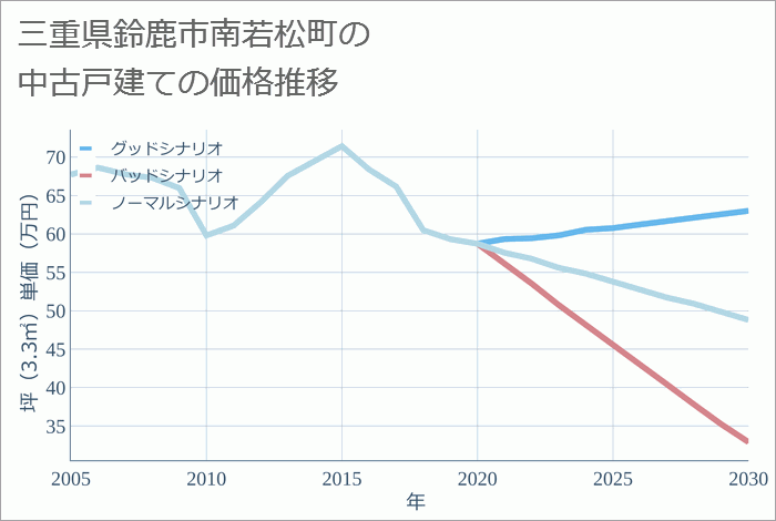 三重県鈴鹿市南若松町の中古戸建て価格推移