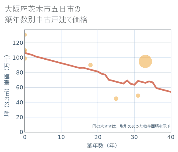 大阪府茨木市五日市の築年数別の中古戸建て坪単価