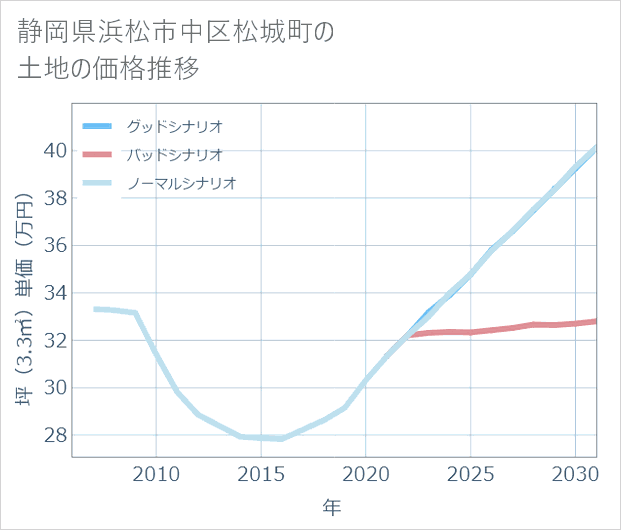 静岡県浜松市中区松城町の土地価格推移