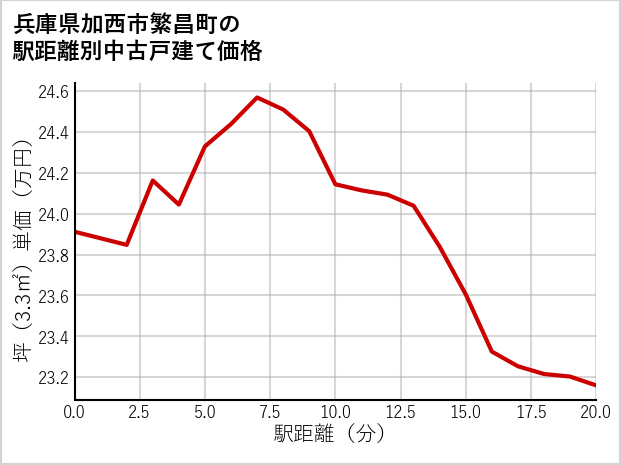 兵庫県加西市繁昌町の徒歩距離別の中古戸建て坪単価