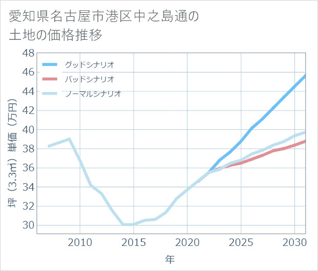 愛知県名古屋市港区中之島通の土地価格推移