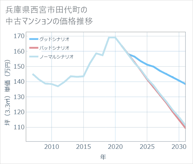 兵庫県西宮市田代町の中古マンション価格推移