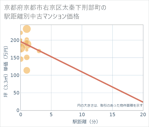 京都府京都市右京区太秦下刑部町の徒歩距離別の中古マンション坪単価