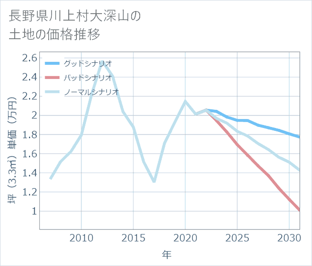 長野県川上村大深山の土地価格推移