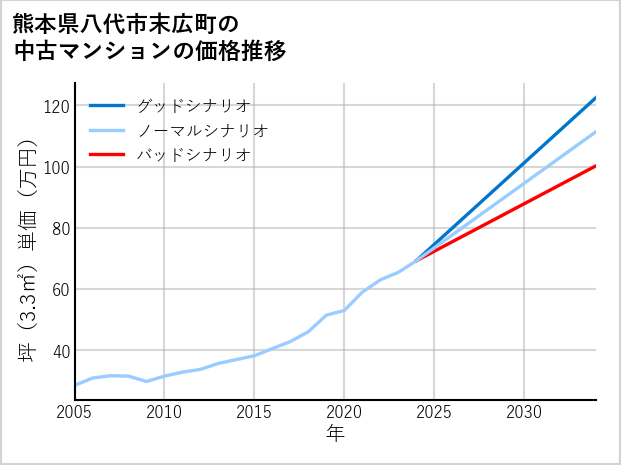熊本県八代市末広町の中古マンション価格推移