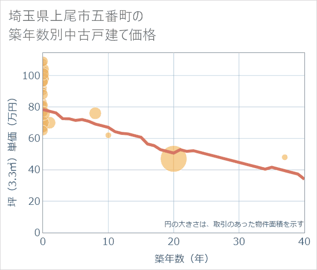 埼玉県上尾市五番町の築年数別の中古戸建て坪単価