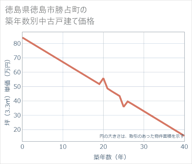 徳島県徳島市勝占町の築年数別の中古戸建て坪単価