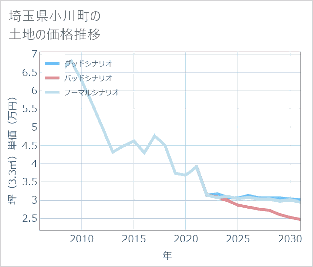 埼玉県小川町の土地価格推移