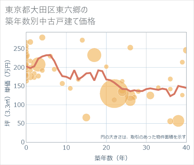 東京都大田区東六郷の築年数別の中古戸建て坪単価