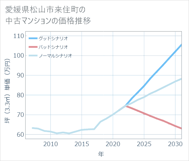 愛媛県松山市来住町の中古マンション価格推移