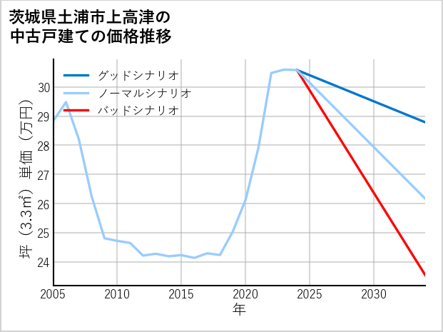 茨城県土浦市上高津の中古戸建て価格推移