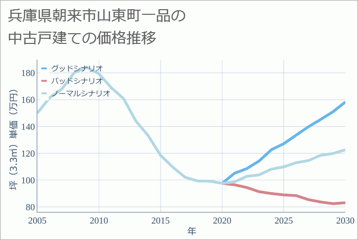 兵庫県朝来市山東町一品の中古戸建て価格推移