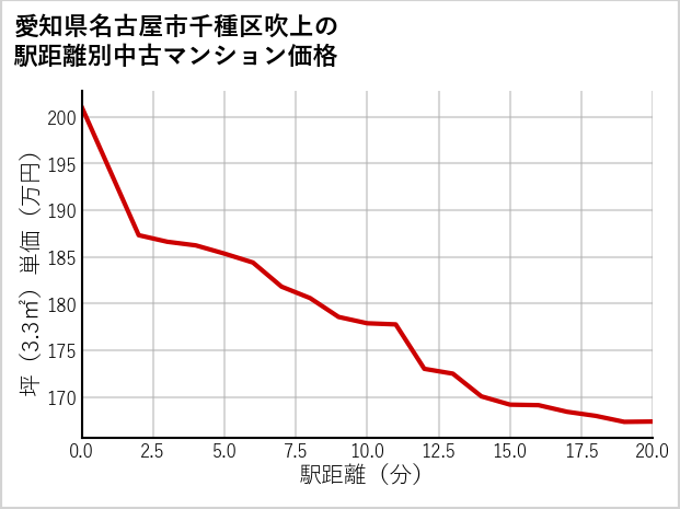 愛知県名古屋市千種区吹上の徒歩距離別の中古マンション坪単価