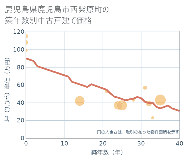 鹿児島県鹿児島市西紫原町の築年数別の中古戸建て坪単価