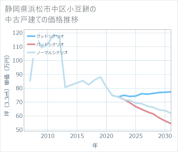 静岡県浜松市中区小豆餅の中古戸建て価格推移