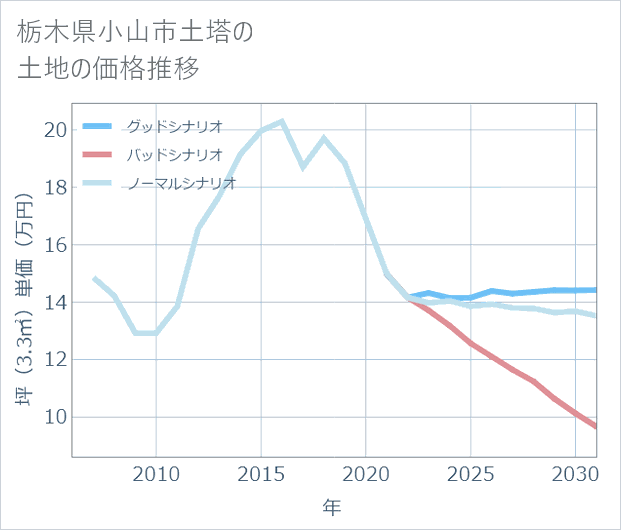 栃木県小山市土塔の土地価格推移