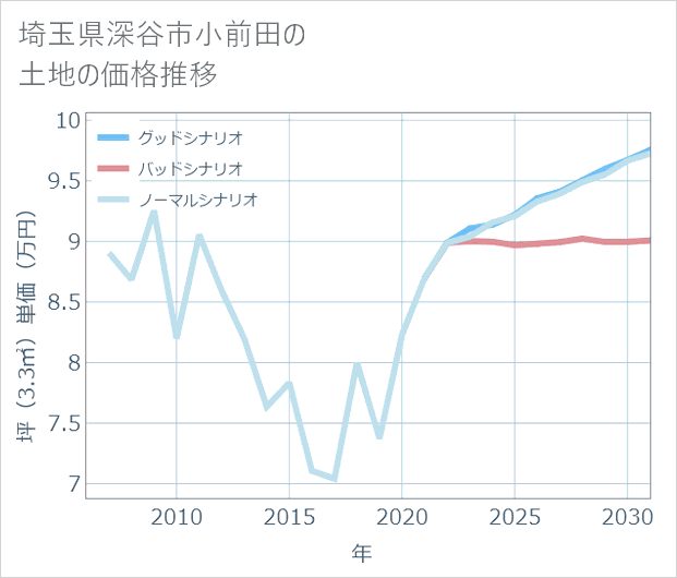 埼玉県深谷市小前田の土地価格推移