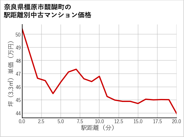 奈良県橿原市醍醐町の徒歩距離別の中古マンション坪単価