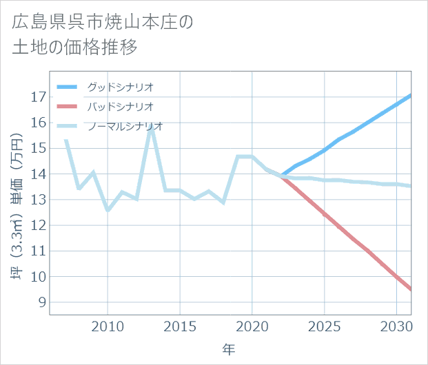 広島県呉市焼山本庄の土地価格推移
