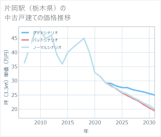 片岡駅（栃木県）の中古戸建て価格推移